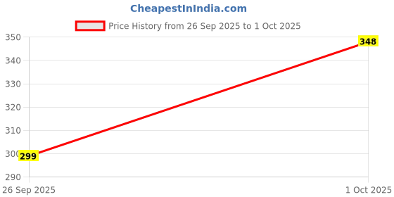 flipkart.com jicks Pack of 4 Men Trunk jicks Price History Graph from 26 Sep 2025 to 1 Oct 2025