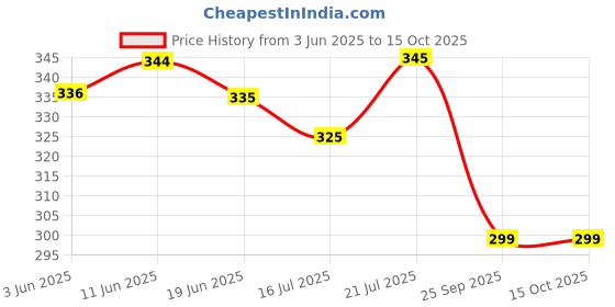 flipkart.com jicks Pack of 4 Printed Men Brief jicks Price History Graph from 3 Jun 2025 to 15 Oct 2025