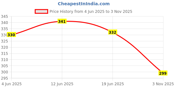 flipkart.com jicks Pack of 4 Printed Men Brief jicks Price History Graph from 4 Jun 2025 to 3 Nov 2025