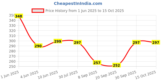 flipkart.com jicks Pack of 4 Printed Men Brief jicks Price History Graph from 1 Jun 2025 to 15 Oct 2025