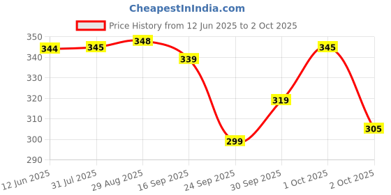 flipkart.com jicks Pack of 4 Printed Men Brief jicks Price History Graph from 12 Jun 2025 to 2 Oct 2025