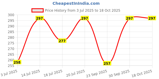 flipkart.com jicks Pack of 4 Printed Men Brief jicks Price History Graph from 3 Jul 2025 to 18 Oct 2025