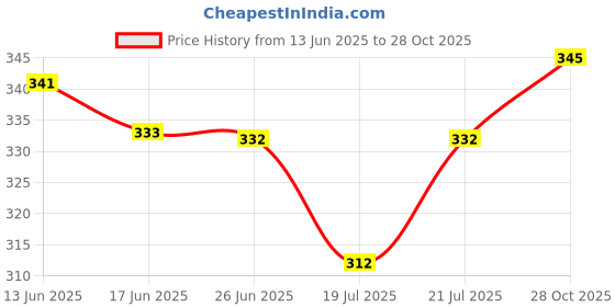 flipkart.com jicks Pack of 4 Printed Men Brief jicks Price History Graph from 13 Jun 2025 to 28 Oct 2025