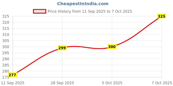 flipkart.com jicks Pack of 4 Printed Men Brief jicks Price History Graph from 11 Sep 2025 to 7 Oct 2025