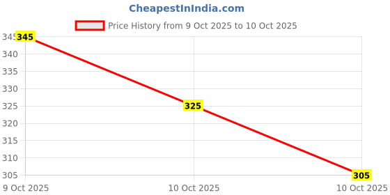flipkart.com jicks Pack of 4 Printed Men Brief jicks Price History Graph from 9 Oct 2025 to 10 Oct 2025