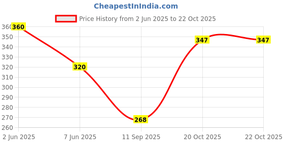 flipkart.com jicks Pack of 4 Printed Men Trunk jicks Price History Graph from 2 Jun 2025 to 21 Oct 2025