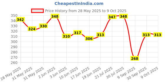 flipkart.com jicks Pack of 4 Printed Men Trunk jicks Price History Graph from 28 May 2025 to 9 Oct 2025