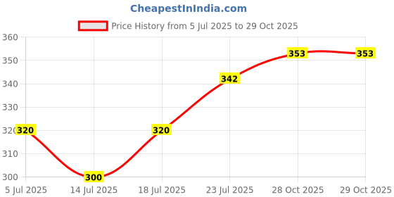 flipkart.com jicks Pack of 4 Printed Men Trunk jicks Price History Graph from 5 Jul 2025 to 29 Oct 2025