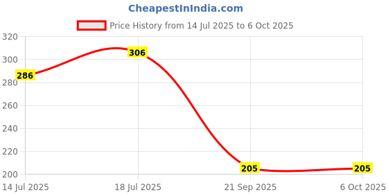 flipkart.com jicks Pack of 4 Printed Men Trunk jicks Price History Graph from 14 Jul 2025 to 4 Oct 2025