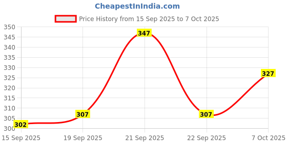 flipkart.com jicks Pack of 4 Printed Men Trunk jicks Price History Graph from 15 Sep 2025 to 7 Oct 2025