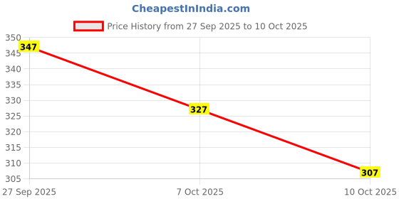 flipkart.com jicks Pack of 4 Printed Men Trunk jicks Price History Graph from 27 Sep 2025 to 10 Oct 2025