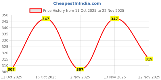 flipkart.com jicks Pack of 4 Printed Men Trunk jicks Price History Graph from 11 Oct 2025 to 22 Nov 2025
