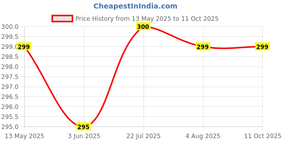 flipkart.com Jics Mobile Battery ForJIO JIO Router Jiofi 3 Jiofi 3 4G Jio WiFi (SCUD-MFB260001) - QUALITY CHECKED Price History Graph from 13 May 2025 to 10 Oct 2025