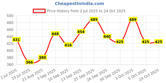 flipkart.com jiden Luxury Long Lasting Fragrance Perfume with Lily of the Valley, Rose & Lotus Eau de Parfum-30 ml jiden Price History Graph from 2 Jul 2025 to 22 Oct 2025