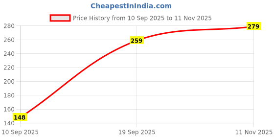 flipkart.com jiden Luxury Ocean-X Perfume for Her Long Lasting Fragrance Body Deodorant Parfum Deodorant Spray - For Men jiden Price History Graph from 10 Sep 2025 to 11 Nov 2025