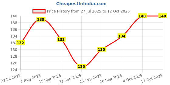 flipkart.com jaimi jie-Anti Snoring Nose Clip Device For Men and Women, Snoring stopper, Anti-snoring Device jaimi Price History Graph from 27 Jul 2025 to 12 Oct 2025