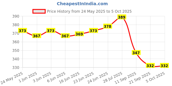 flipkart.com jiebo UV Protection Aviator Sunglasses (Free Size) jiebo Price History Graph from 24 May 2025 to 4 Oct 2025