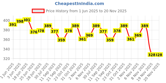 flipkart.com jiebo UV Protection Aviator Sunglasses (Free Size) jiebo Price History Graph from 1 Jun 2025 to 20 Nov 2025