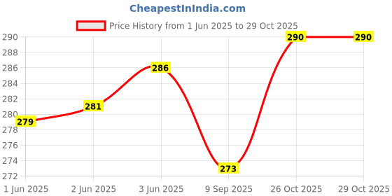 flipkart.com jiebo UV Protection Aviator Sunglasses (Free Size) jiebo Price History Graph from 1 Jun 2025 to 29 Oct 2025
