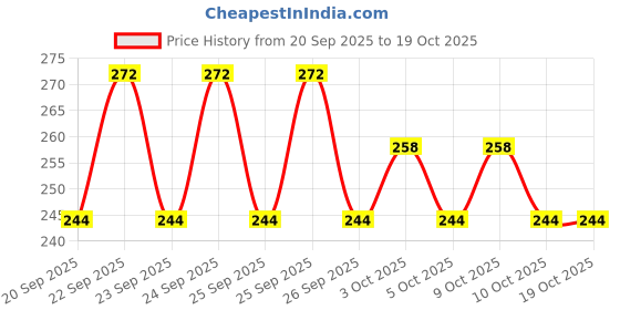 flipkart.com jiebo UV Protection Aviator Sunglasses (Free Size) jiebo Price History Graph from 20 Sep 2025 to 18 Oct 2025