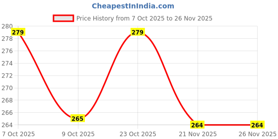 flipkart.com jiebo UV Protection, Gradient, Riding Glasses Aviator, Sports Sunglasses (63) jiebo Price History Graph from 7 Oct 2025 to 25 Nov 2025