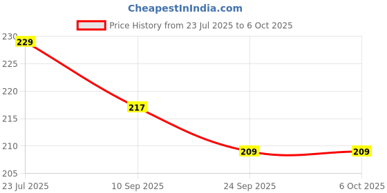 flipkart.com jiebo UV Protection Rectangular Sunglasses (51) jiebo Price History Graph from 23 Jul 2025 to 5 Oct 2025