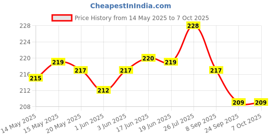 flipkart.com jiebo UV Protection Rectangular Sunglasses (Free Size) jiebo Price History Graph from 14 May 2025 to 6 Oct 2025