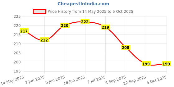 flipkart.com jiebo UV Protection Rectangular Sunglasses (Free Size) jiebo Price History Graph from 14 May 2025 to 5 Oct 2025