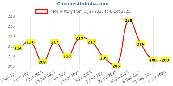flipkart.com jiebo UV Protection Rectangular Sunglasses (Free Size) jiebo Price History Graph from 1 Jun 2025 to 5 Oct 2025