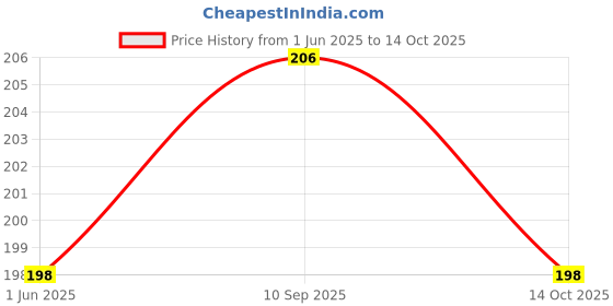 flipkart.com jiebo UV Protection Rectangular Sunglasses (Free Size) jiebo Price History Graph from 1 Jun 2025 to 14 Oct 2025