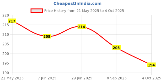 flipkart.com jiebo UV Protection Rectangular Sunglasses (Free Size) jiebo Price History Graph from 21 May 2025 to 4 Oct 2025