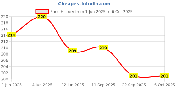 flipkart.com jiebo UV Protection Rectangular Sunglasses (Free Size) jiebo Price History Graph from 1 Jun 2025 to 6 Oct 2025