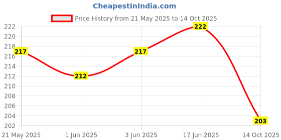 flipkart.com jiebo UV Protection Rectangular Sunglasses (Free Size) jiebo Price History Graph from 21 May 2025 to 14 Oct 2025