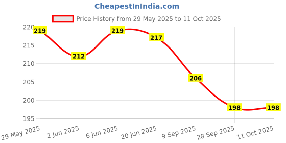 flipkart.com jiebo UV Protection Rectangular Sunglasses (Free Size) jiebo Price History Graph from 29 May 2025 to 11 Oct 2025
