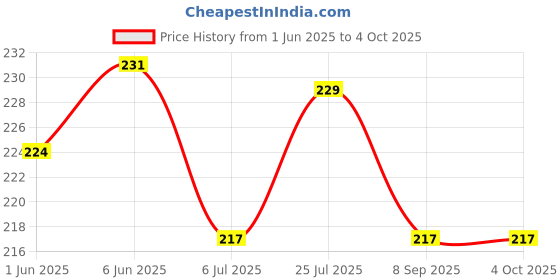 flipkart.com jiebo UV Protection Rectangular Sunglasses (Free Size) jiebo Price History Graph from 1 Jun 2025 to 4 Oct 2025