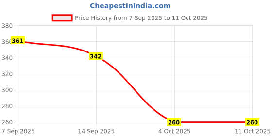 flipkart.com jiebo UV Protection Rectangular Sunglasses (Free Size) jiebo Price History Graph from 7 Sep 2025 to 10 Oct 2025
