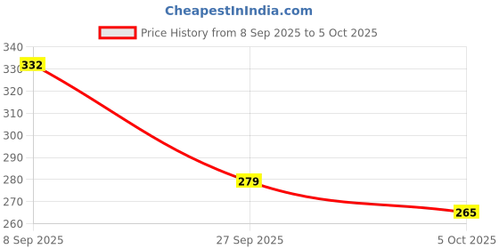 flipkart.com jiebo UV Protection Rectangular Sunglasses (Free Size) jiebo Price History Graph from 8 Sep 2025 to 5 Oct 2025