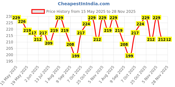 flipkart.com jiebo UV Protection Retro Square Sunglasses (Free Size) jiebo Price History Graph from 15 May 2025 to 28 Nov 2025