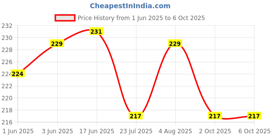 flipkart.com jiebo UV Protection Retro Square Sunglasses (Free Size) jiebo Price History Graph from 1 Jun 2025 to 5 Oct 2025