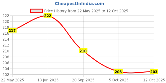 flipkart.com jiebo UV Protection Retro Square Sunglasses (Free Size) jiebo Price History Graph from 22 May 2025 to 12 Oct 2025