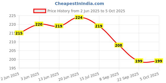 flipkart.com jiebo UV Protection Retro Square Sunglasses (Free Size) jiebo Price History Graph from 2 Jun 2025 to 5 Oct 2025