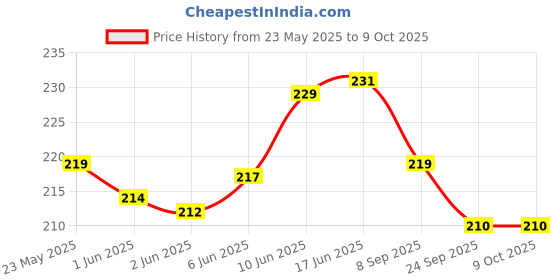 flipkart.com jiebo UV Protection Retro Square Sunglasses (Free Size) jiebo Price History Graph from 23 May 2025 to 9 Oct 2025