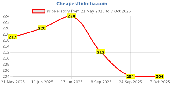 flipkart.com jiebo UV Protection Retro Square Sunglasses (Free Size) jiebo Price History Graph from 21 May 2025 to 7 Oct 2025