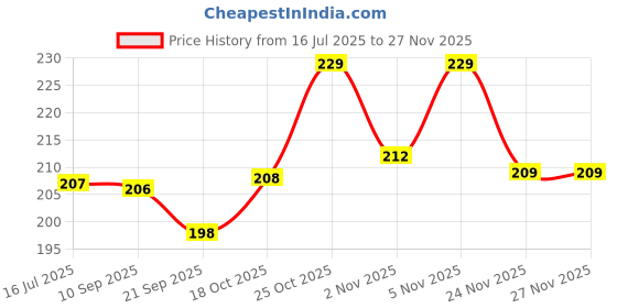 flipkart.com jiebo UV Protection Retro Square Sunglasses (Free Size) jiebo Price History Graph from 16 Jul 2025 to 24 Nov 2025