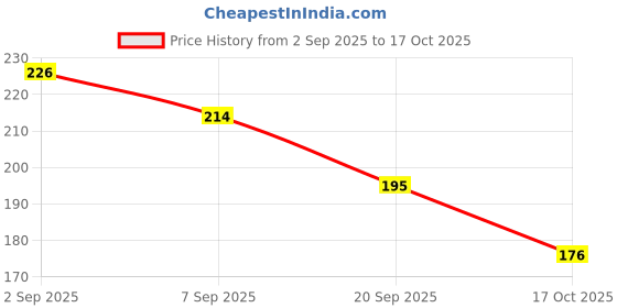 flipkart.com jiebo UV Protection Retro Square Sunglasses (Free Size) jiebo Price History Graph from 2 Sep 2025 to 17 Oct 2025