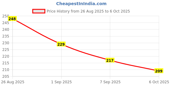 flipkart.com jiebo UV Protection Retro Square Sunglasses (Free Size) jiebo Price History Graph from 26 Aug 2025 to 6 Oct 2025