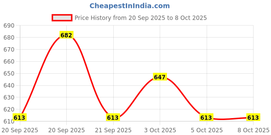 flipkart.com jiebo UV Protection Retro Square Sunglasses (Free Size) jiebo Price History Graph from 20 Sep 2025 to 8 Oct 2025