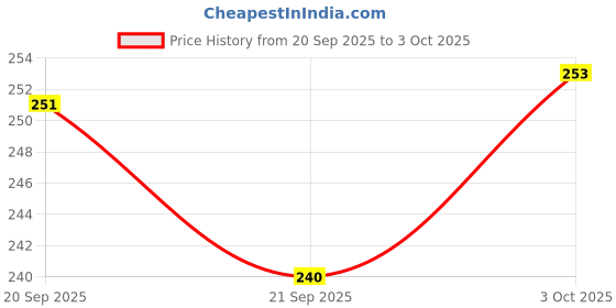 flipkart.com jiebo UV Protection Retro Square Sunglasses (Free Size) jiebo Price History Graph from 20 Sep 2025 to 3 Oct 2025