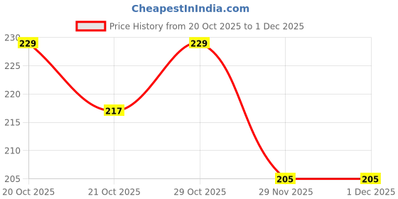 flipkart.com jiebo UV Protection Retro Square Sunglasses (Free Size) jiebo Price History Graph from 20 Oct 2025 to 1 Dec 2025