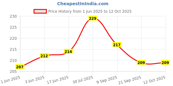 flipkart.com jiebo UV Protection Round Sunglasses (Free Size) jiebo Price History Graph from 1 Jun 2025 to 11 Oct 2025